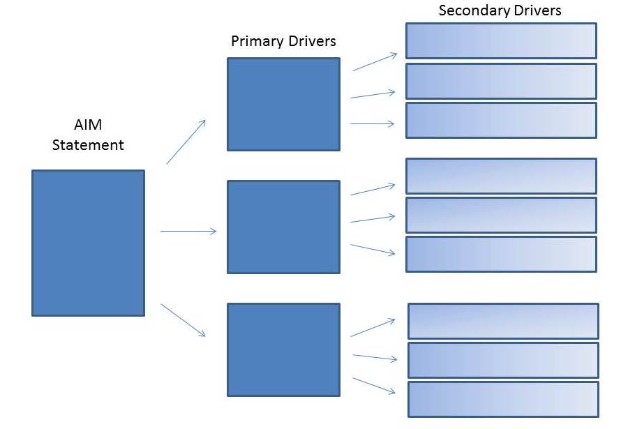 Driver Diagram Flow Chart.jpg